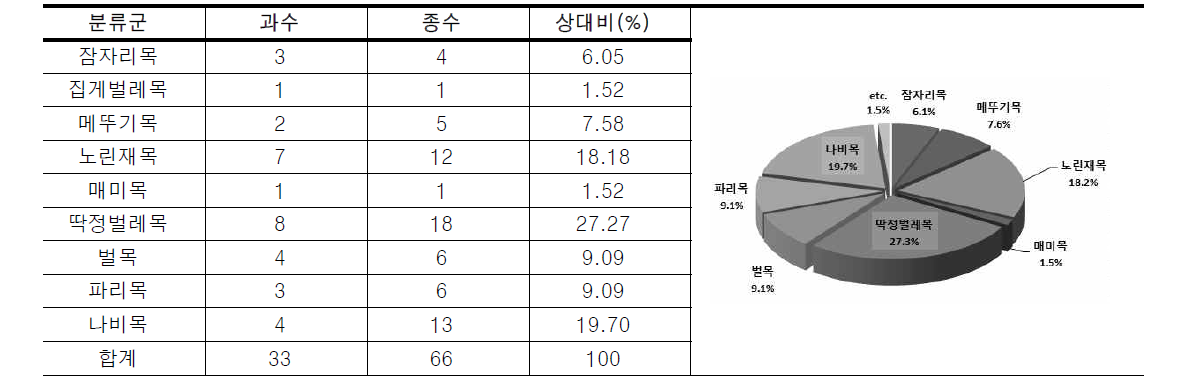 안양천 일대 육상곤충상의 분류학적 구성