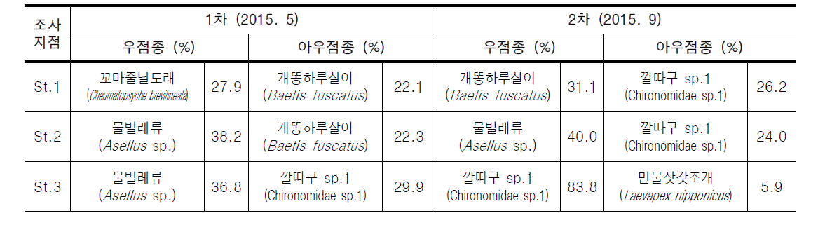 안양천의 조사지점별 저서성대형무척추동물 우점 및 아우점종 현황