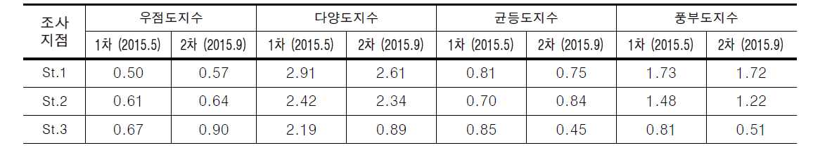 안양천의 조사 결과에 따른 저서성대형무척추동물 군집지수 산출 결과