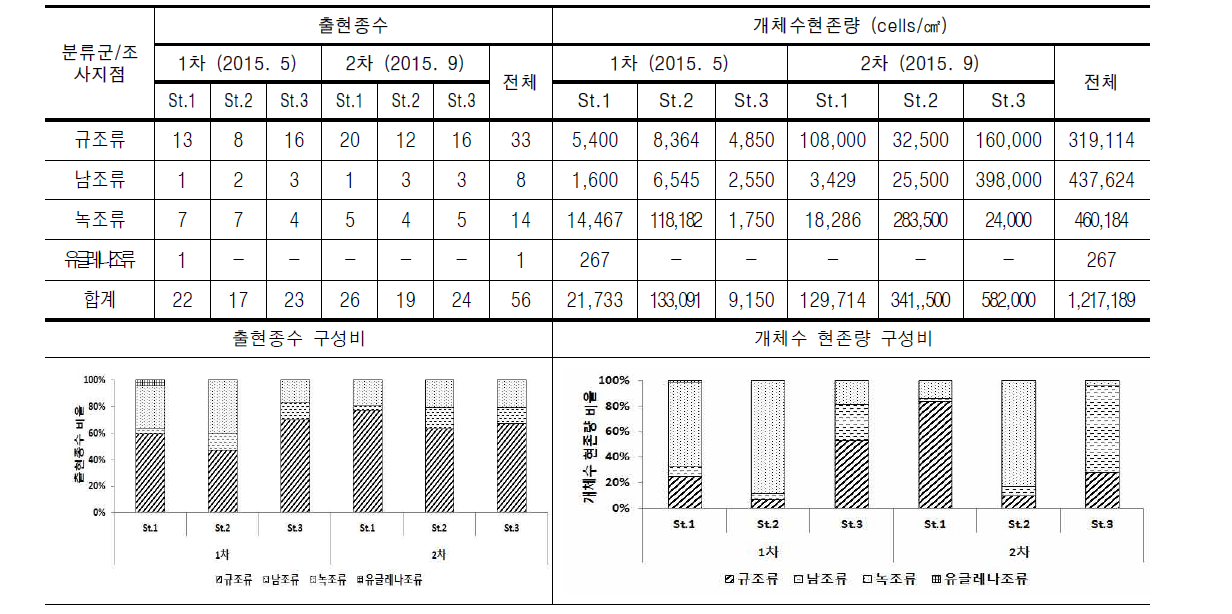 안양천의 조사지점별 부착조류 출현종수 및 개체수 현존량(cells/㎠)