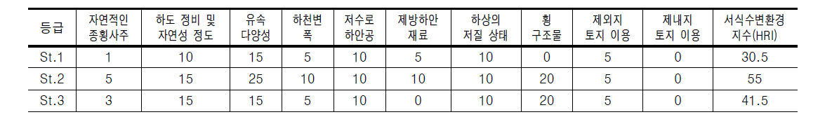 안양천의 서식 및 수변환경을 이용한 평가항목별 점수 산출 결과