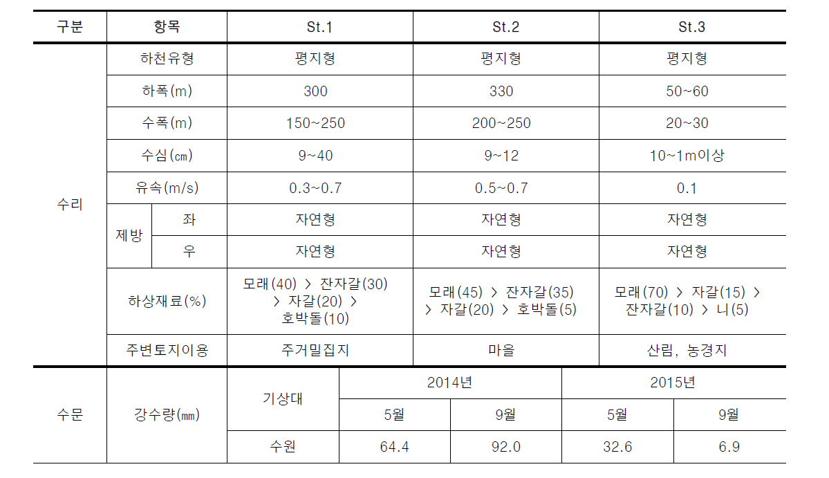 경안천의 물리적 요소 조사 결과