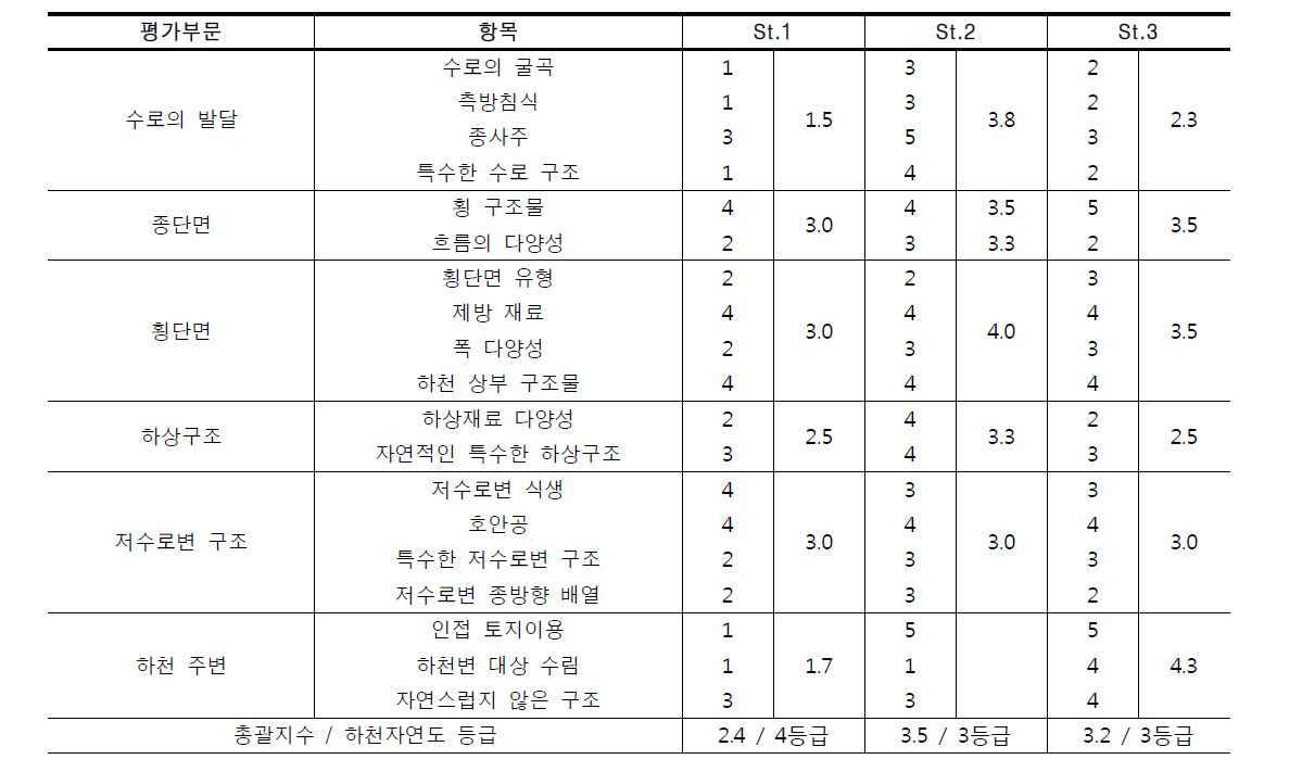 경안천의 하천자연도 평가 결과