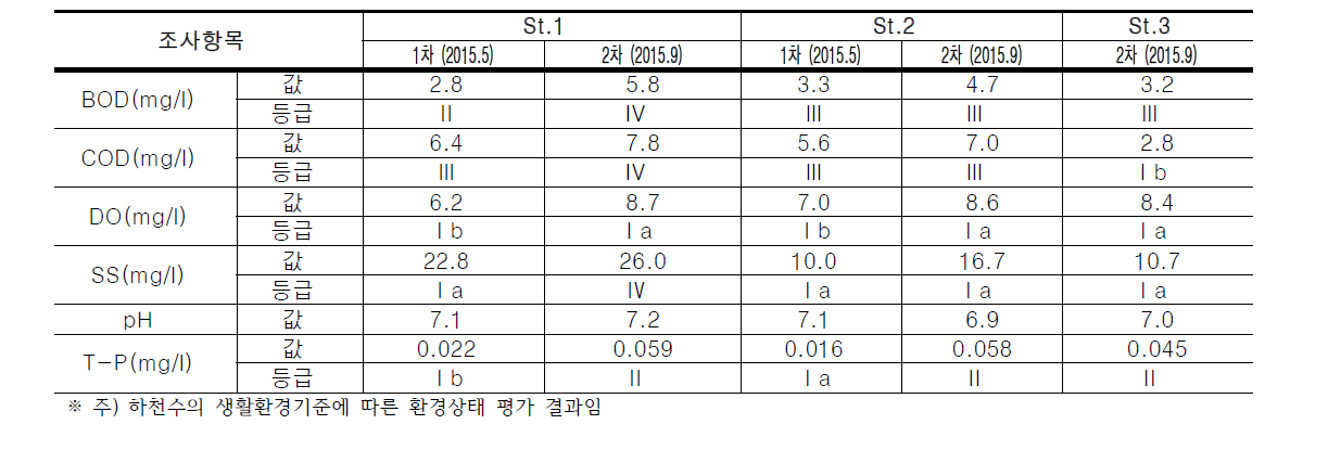 경안천의 수질 결과에 따른 환경상태 평가