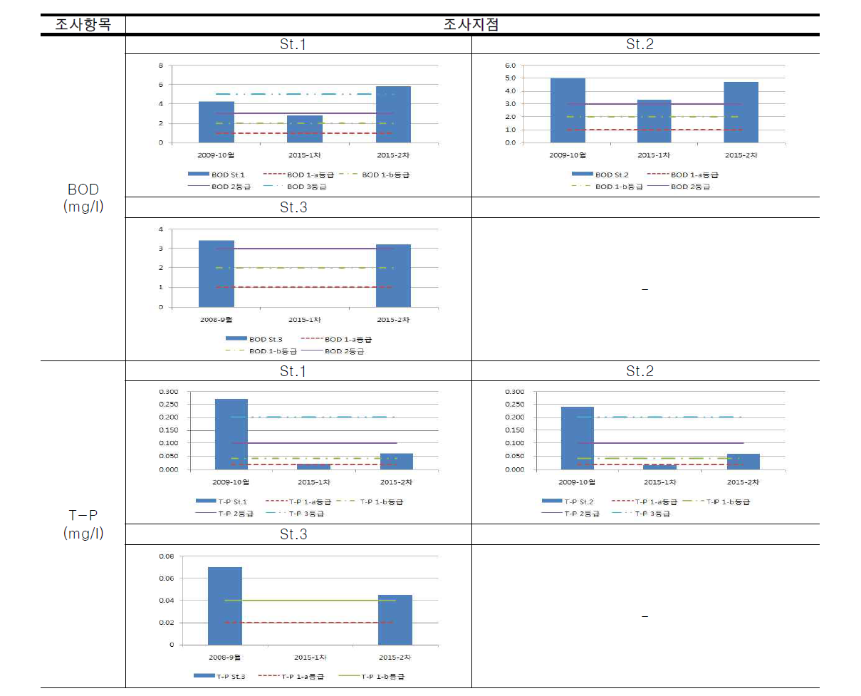 경안천의 각 조사지점의 수질 분석 결과