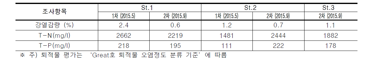 경안천의 조사지점별 퇴적물 평가