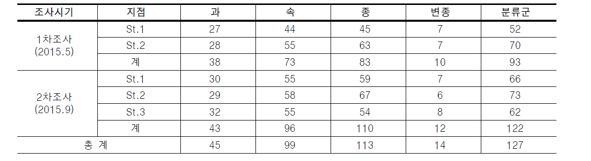 경안천의 식물 분포 현황(전체 조사결과)