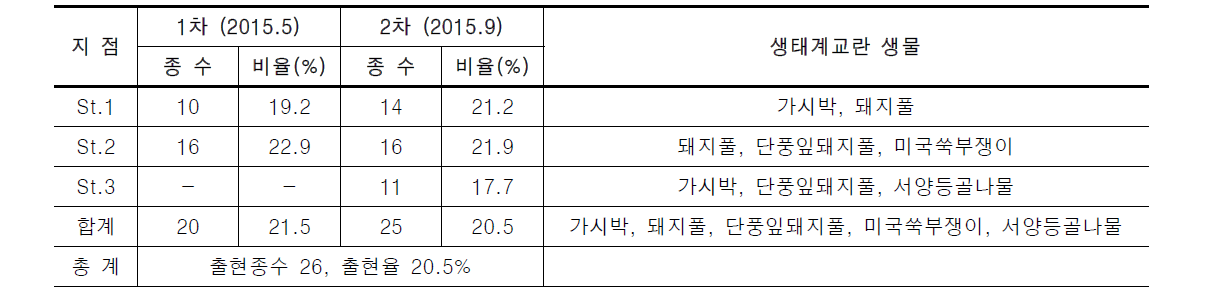 경안천의 귀화식물 분포 현황