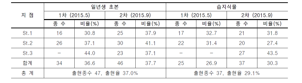 경안천의 일년생 초본 및 습지식물 분포 현황