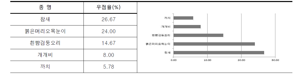 경안천의 조류 우점종 현황