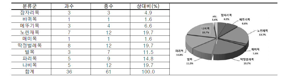 경안천 일대 육상곤충상의 분류학적 구성