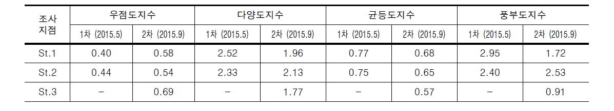 경안천의 조사 결과에 따른 부착조류 군집지수 산출 결과