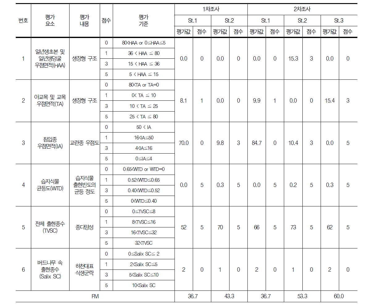 경안천의 수변식생을 이용한 수생태계 건강성 평가 요소의 점수 산출