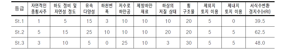 경안천의 서식 및 수변환경을 이용한 평가항목별 점수 산출 결과