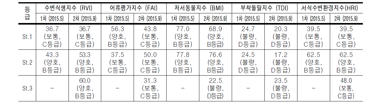 경안천의 생물지수 및 서식수변환경지수에 의한 수생태계 건강성 평가 결과