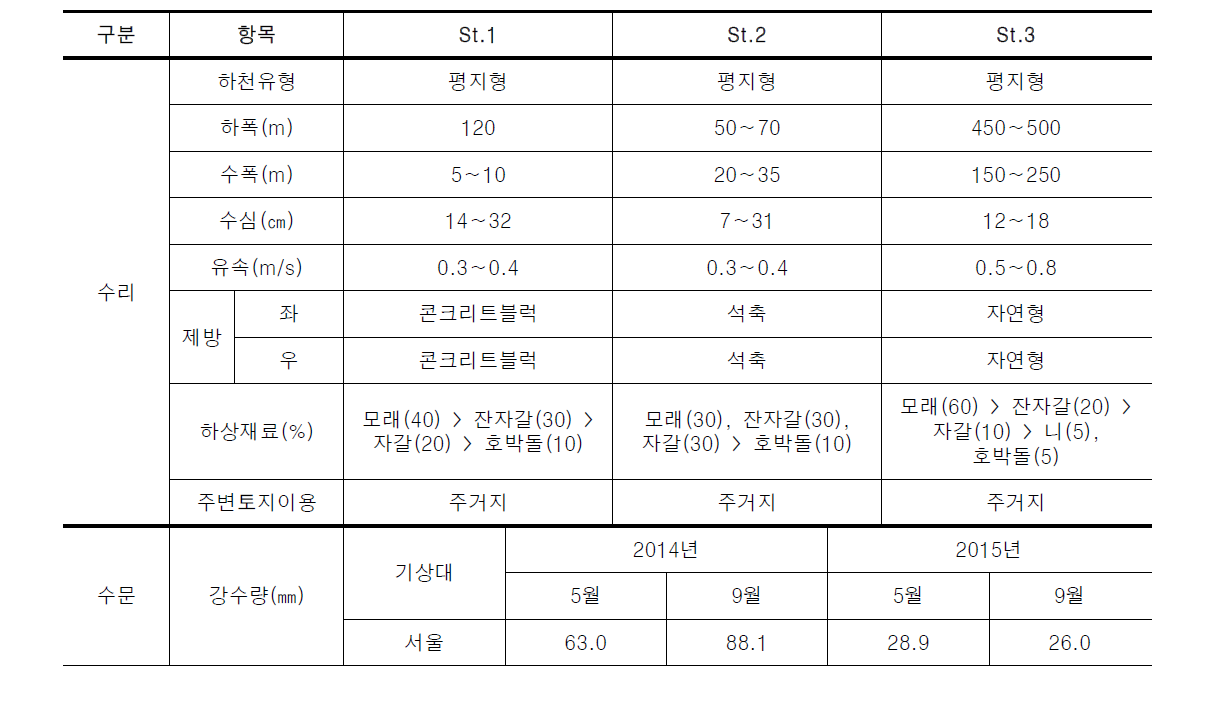 중랑천의 물리적 요소 조사 결과