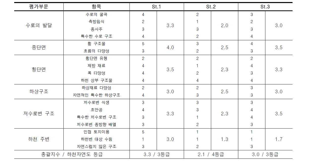 중랑천의 하천자연도 평가 결과