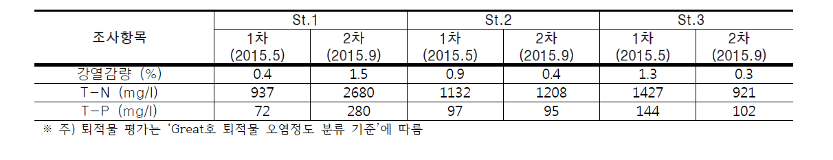 중랑천의 조사지점별 퇴적물 평가