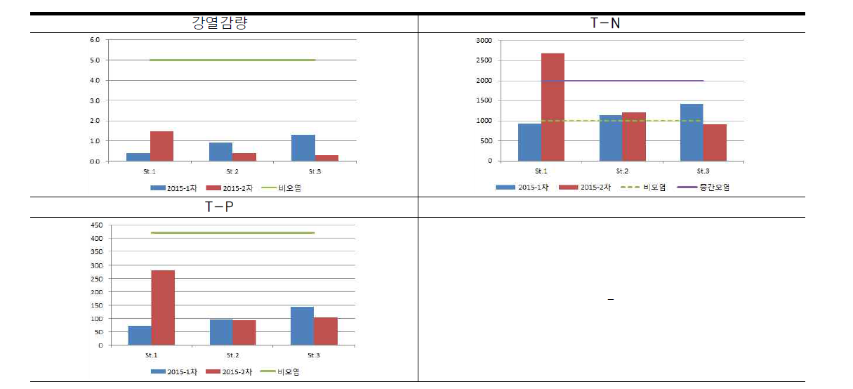 중랑천의 각 조사지점의 수질 분석 결과