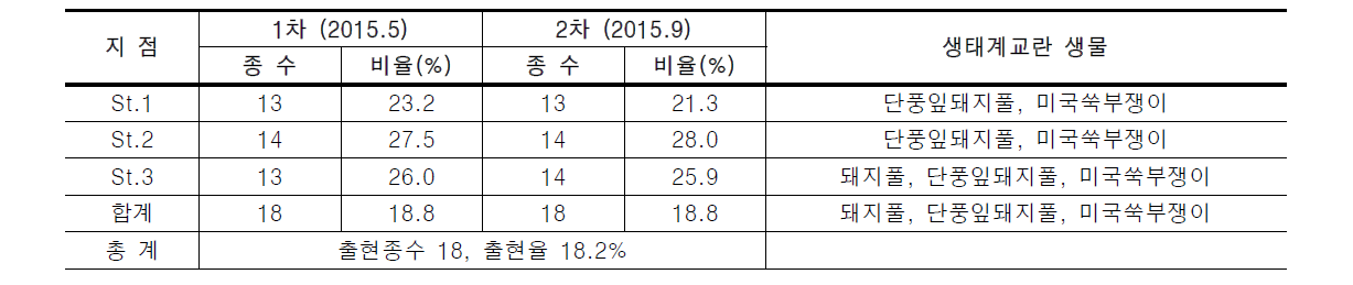 중랑천의 귀화식물 분포 현황