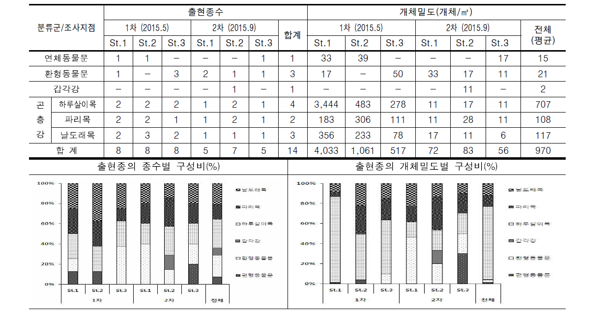 중랑천의 조사지점별 저서성대형무척추동물 출현종수