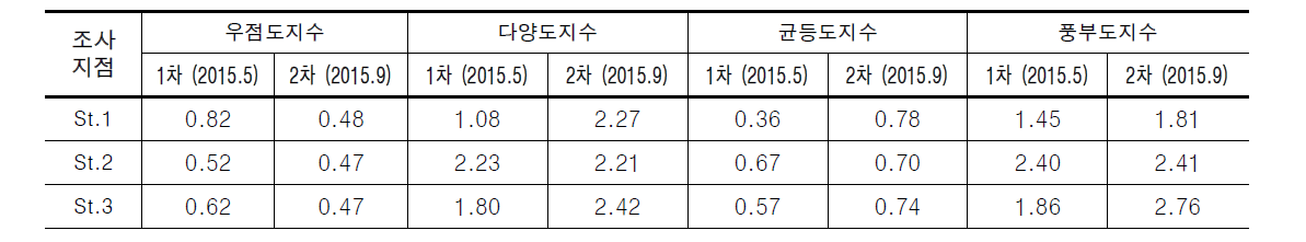 중랑천의 조사 결과에 따른 부착조류 군집지수 산출 결과