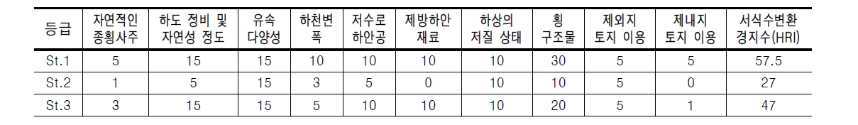 중랑천의 서식 및 수변환경을 이용한 평가항목별 점수 산출 결과