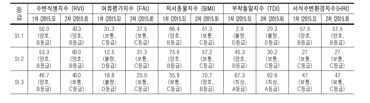 중랑천의 생물지수 및 서식수변환경지수에 의한 수생태계 건강성 평가 결과