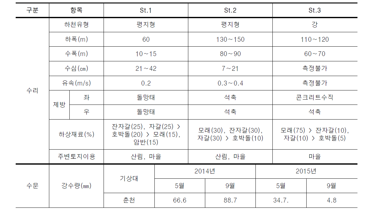 화천천의 물리적 요소 조사 결과