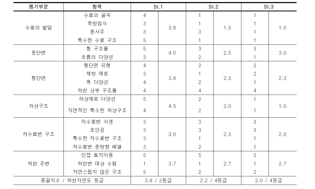 화천천의 하천자연도 평가 결과