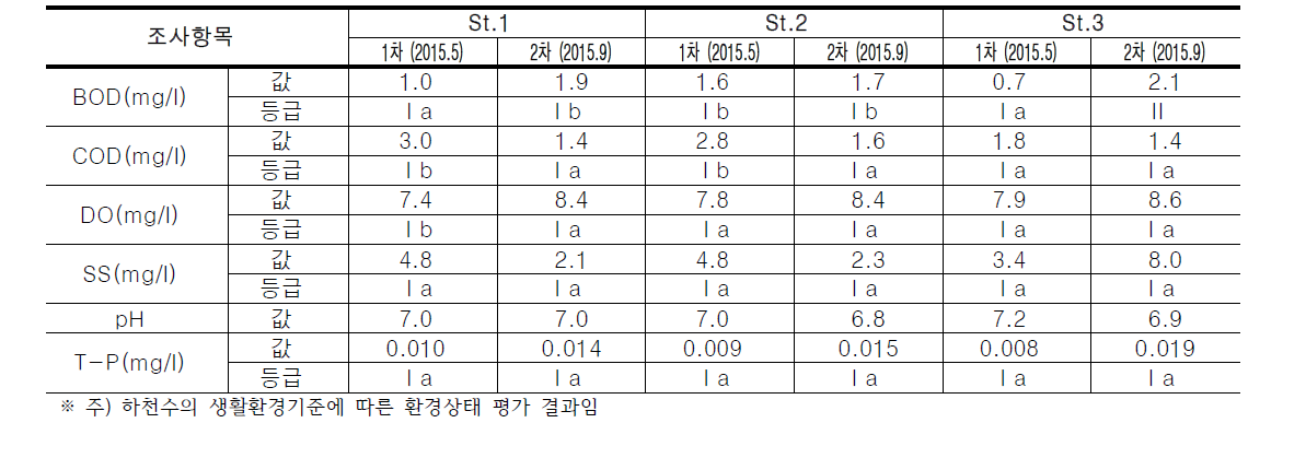 화천천의 수질 결과에 따른 환경상태 평가