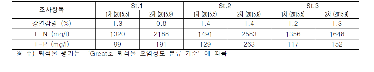 화천천의 조사지점별 퇴적물 평가