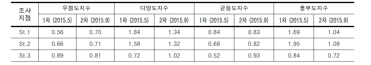 화천천의 조사지점별 어류 군집지수 산출 결과