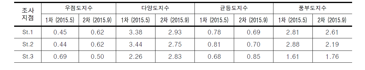 화천천의 조사 결과에 따른 저서성대형무척추동물 군집지수 산출 결과