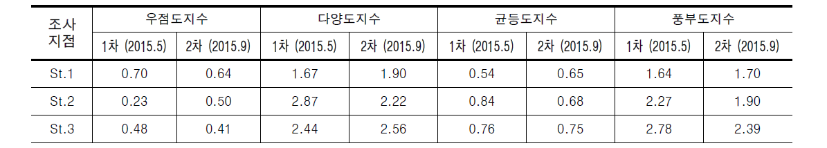 화천천의 조사 결과에 따른 부착조류 군집지수 산출 결과