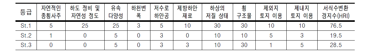 화천천의 서식 및 수변환경을 이용한 평가항목별 점수 산출 결과