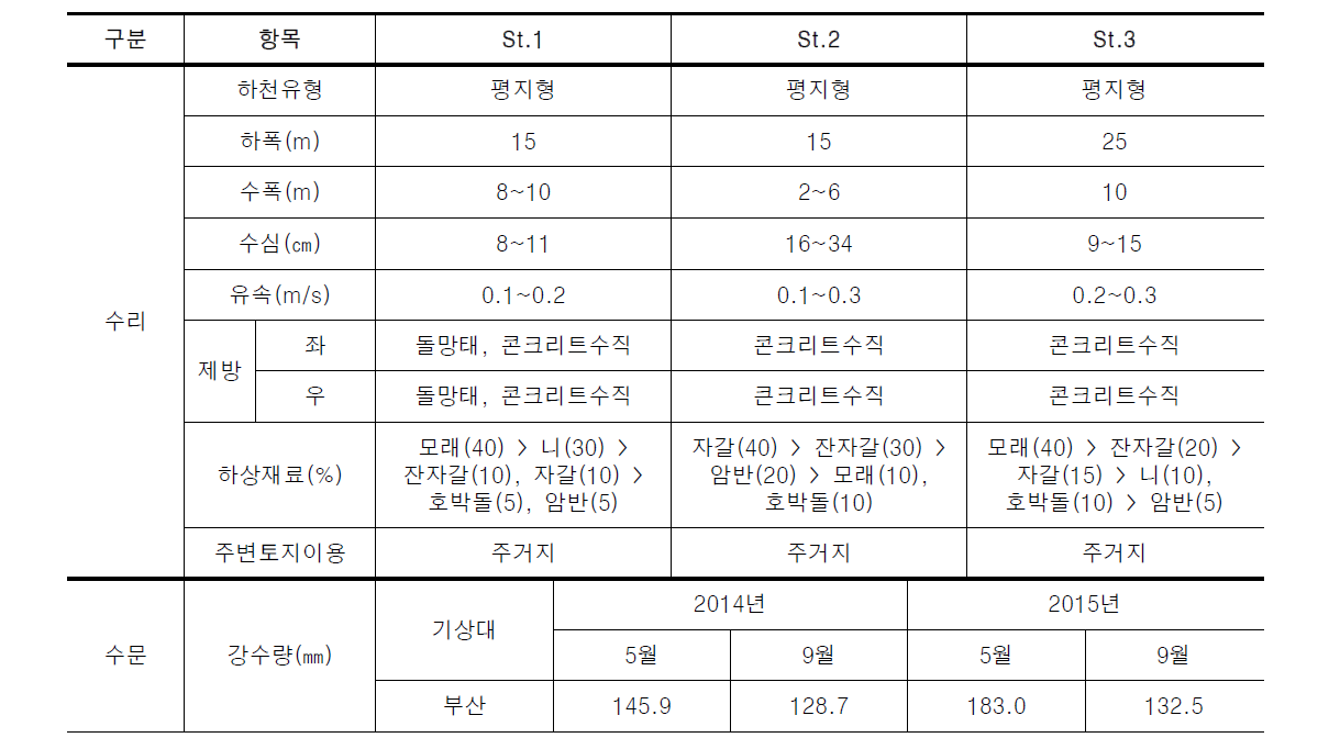 신어천의 물리적 요소 조사 결과