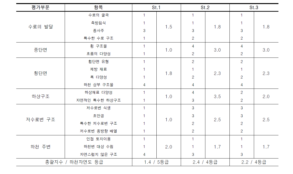 신어천의 하천자연도 평가 결과