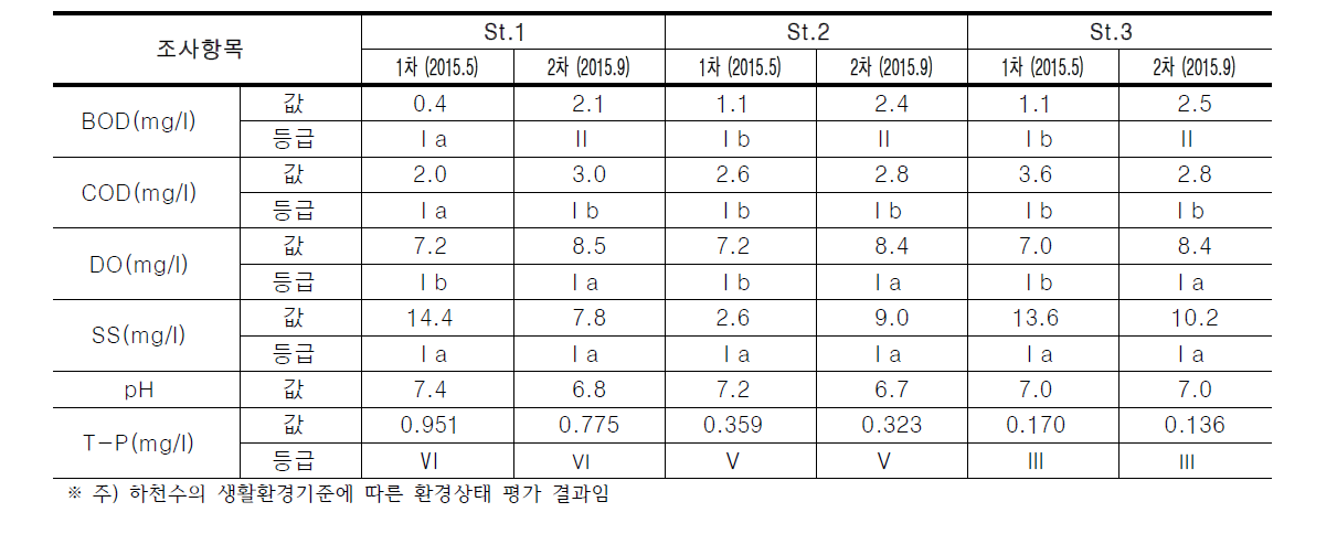 신어천의 수질 결과에 따른 환경상태 평가