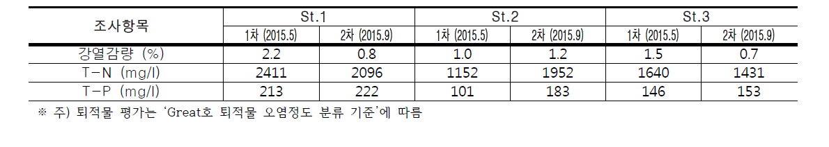 신어천의 조사지점별 퇴적물 평가