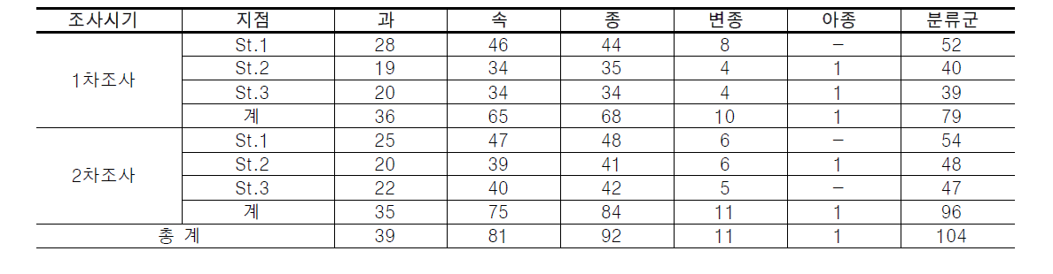 신어천의 식물 분포 현황(전체 조사결과)