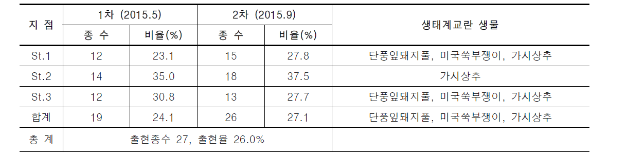 신어천의 귀화식물 분포 현황