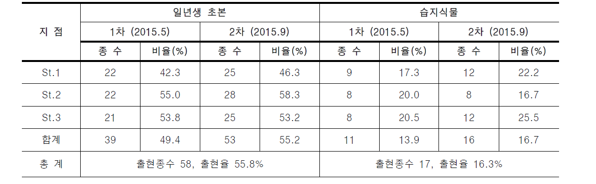 신어천의 일년생 초본 및 습지식물 분포 현황