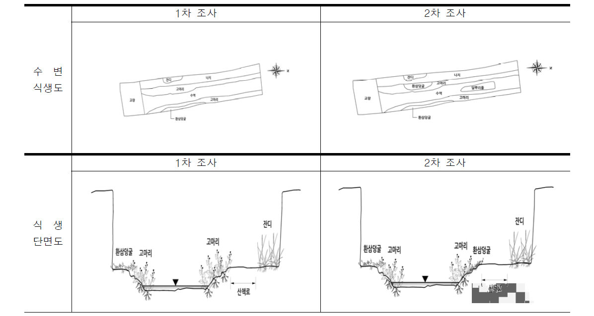 신어천 St.2 식생현황