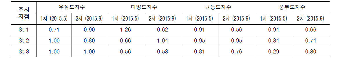 신어천의 조사지점별 어류 군집지수 산출 결과