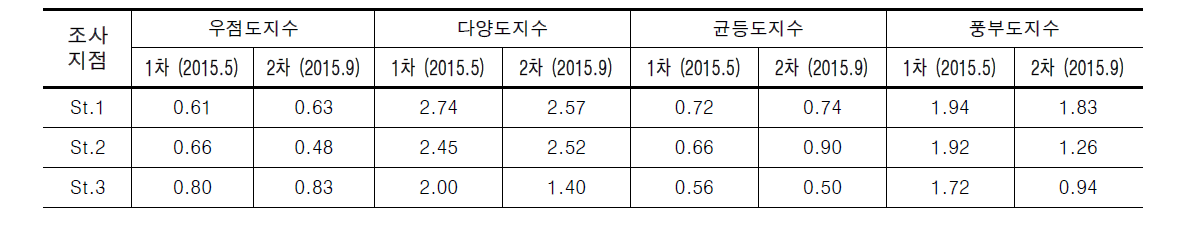 신어천의 저서성대형무척추동물 조사 결과에 따른 군집지수 산출 결과