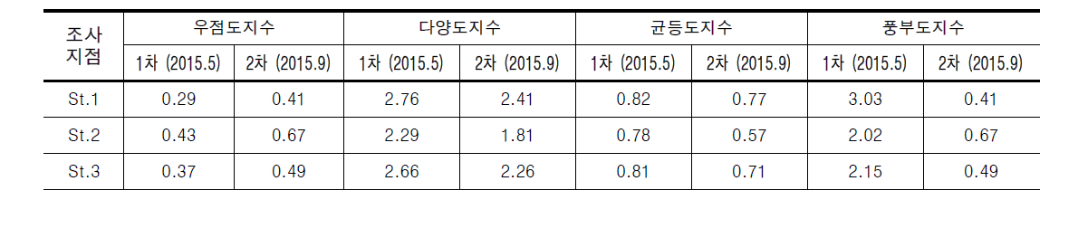 신어천의 부착조류 조사 결과에 따른 군집지수 산출 결과