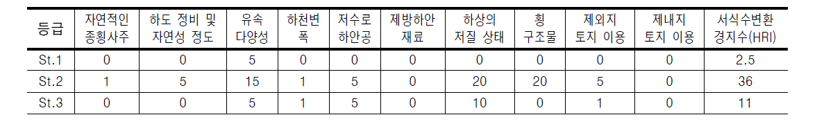 신어천의 서식 및 수변환경을 이용한 평가항목별 점수 산출 결과