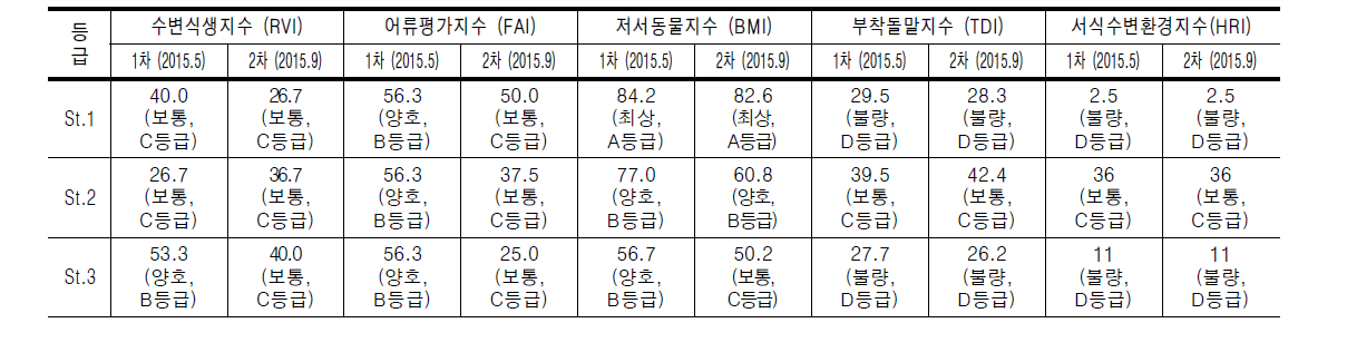 신어천의 생물지수 및 서식수변환경지수에 의한 수생태계 건강성 평가 결과