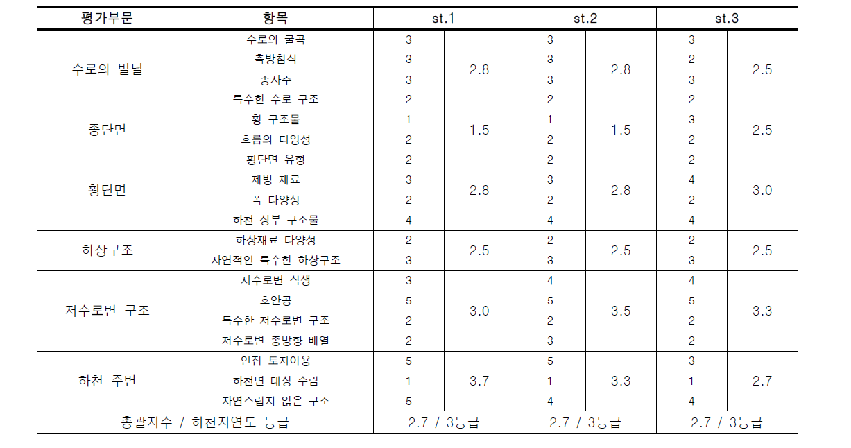 외천천의 하천자연도 평가 결과